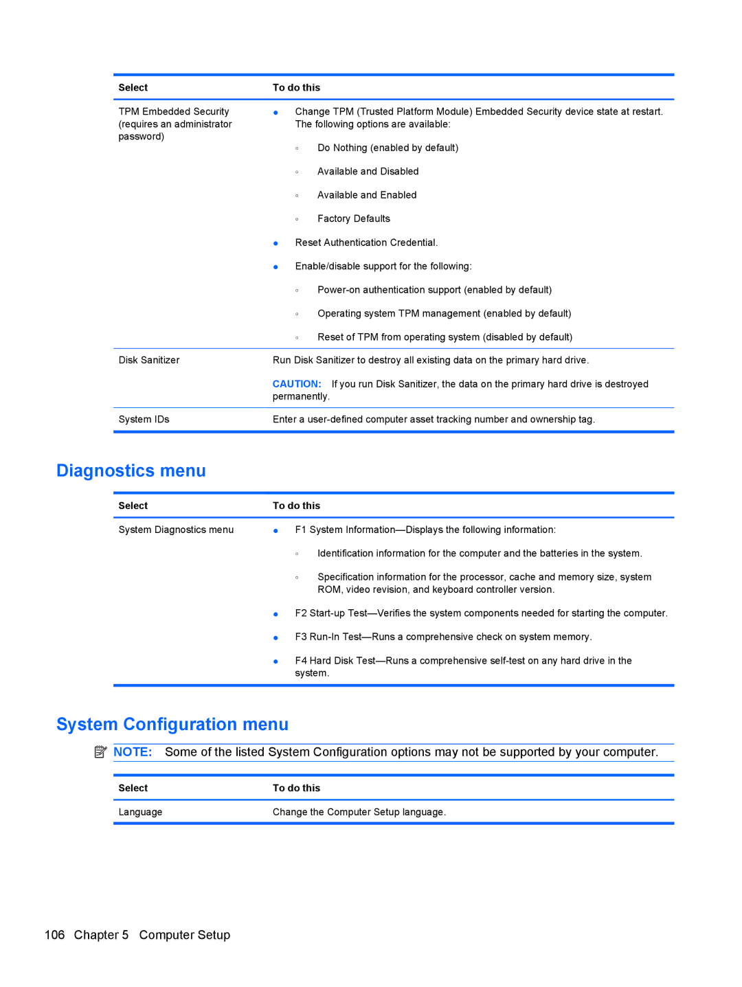 HP AW389USABA, FN023UAABA manual Diagnostics menu, System Configuration menu, Select 