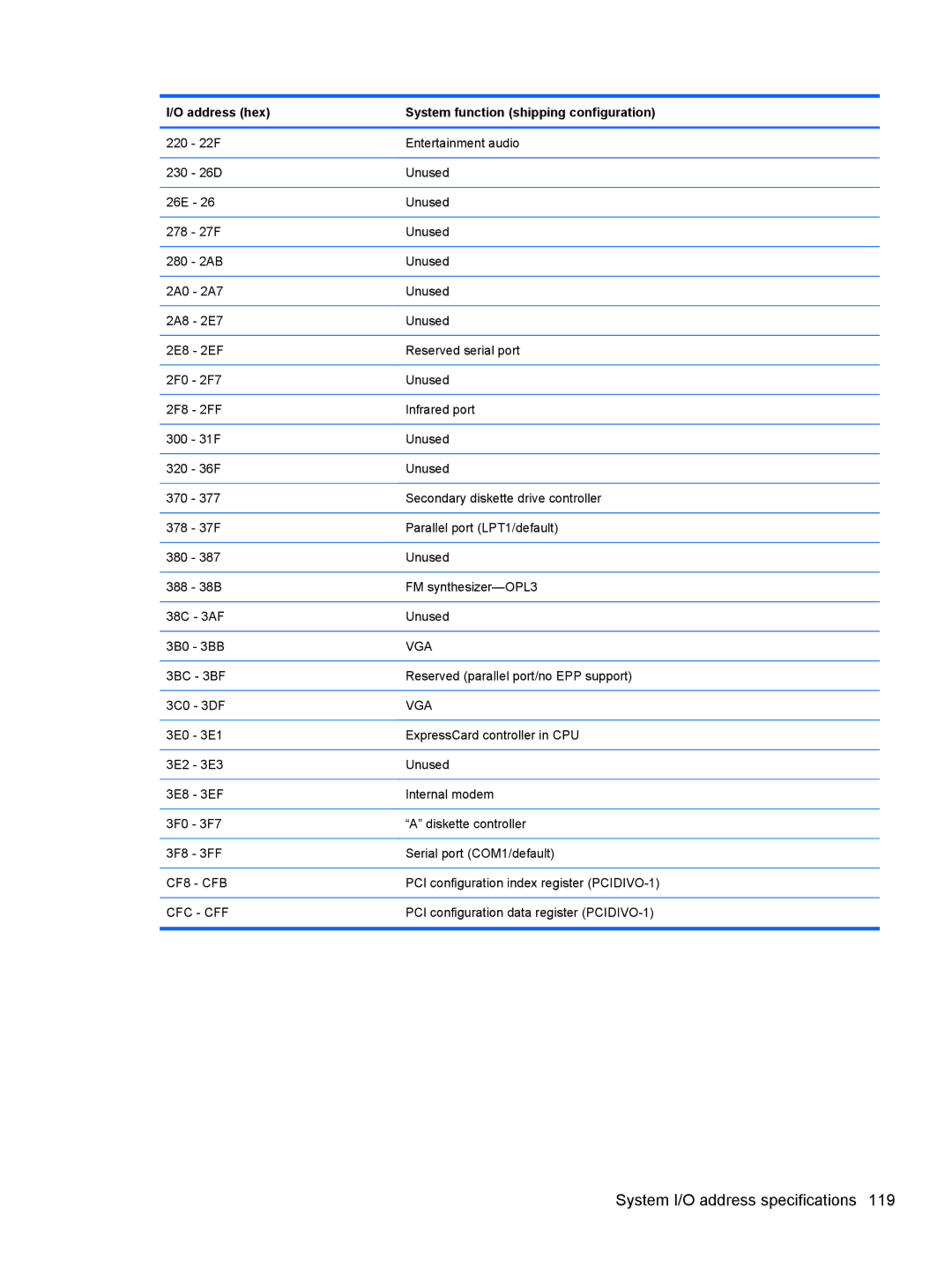 HP FN023UAABA, AW389USABA manual System I/O address specifications 