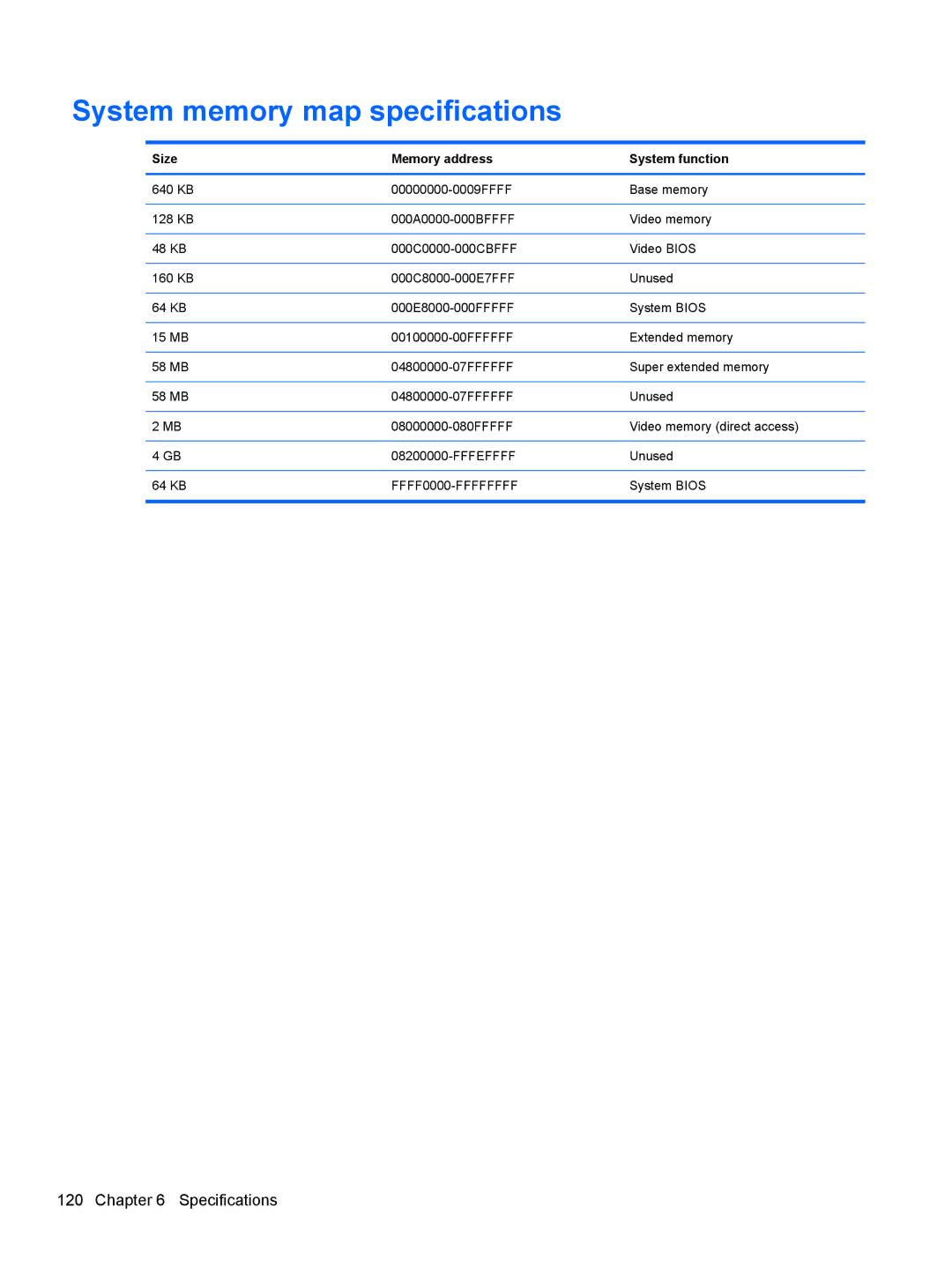 HP AW389USABA, FN023UAABA manual System memory map specifications, Size Memory address System function 