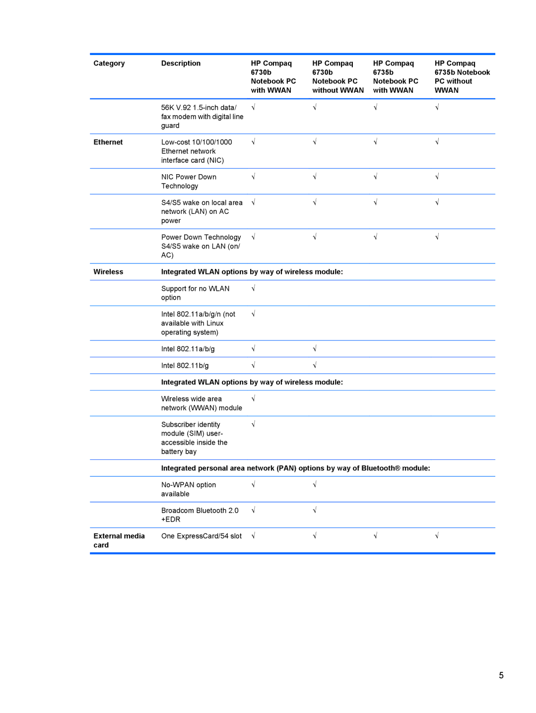 HP FN023UAABA, AW389USABA manual Ethernet, Wireless Integrated Wlan options by way of wireless module, External media, Card 