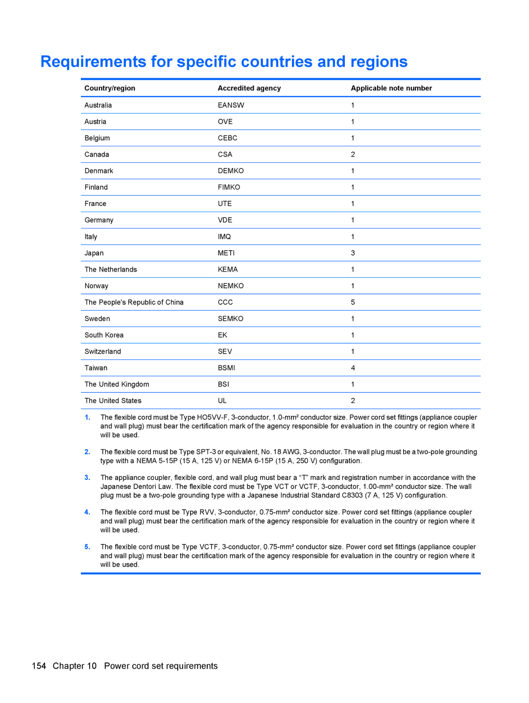 HP AW389USABA Requirements for specific countries and regions, Country/region Accredited agency Applicable note number 