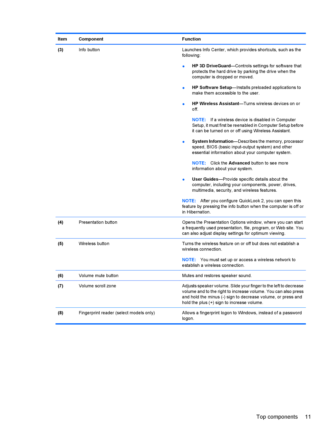 HP FN023UAABA, AW389USABA manual It can be turned on or off using Wireless Assistant 