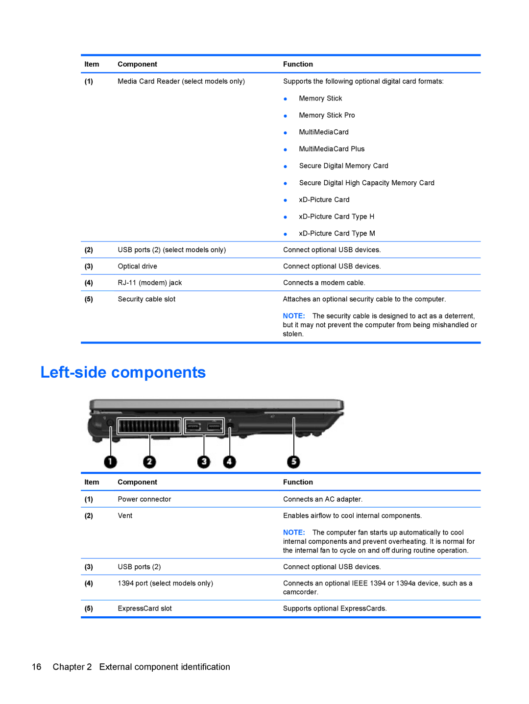 HP AW389USABA, FN023UAABA manual Left-side components 