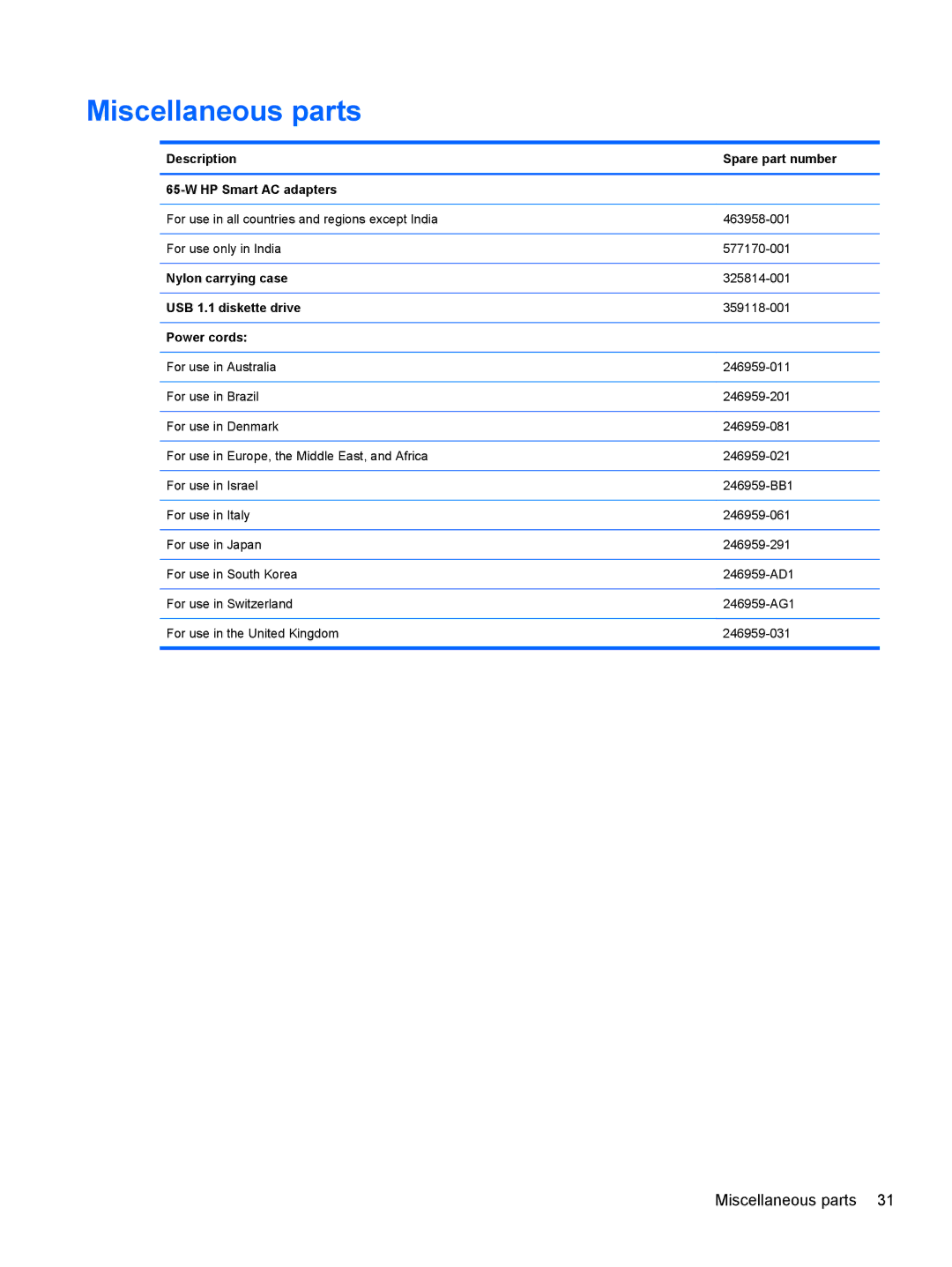 HP FN023UAABA Miscellaneous parts, Description Spare part number HP Smart AC adapters, Nylon carrying case, Power cords 