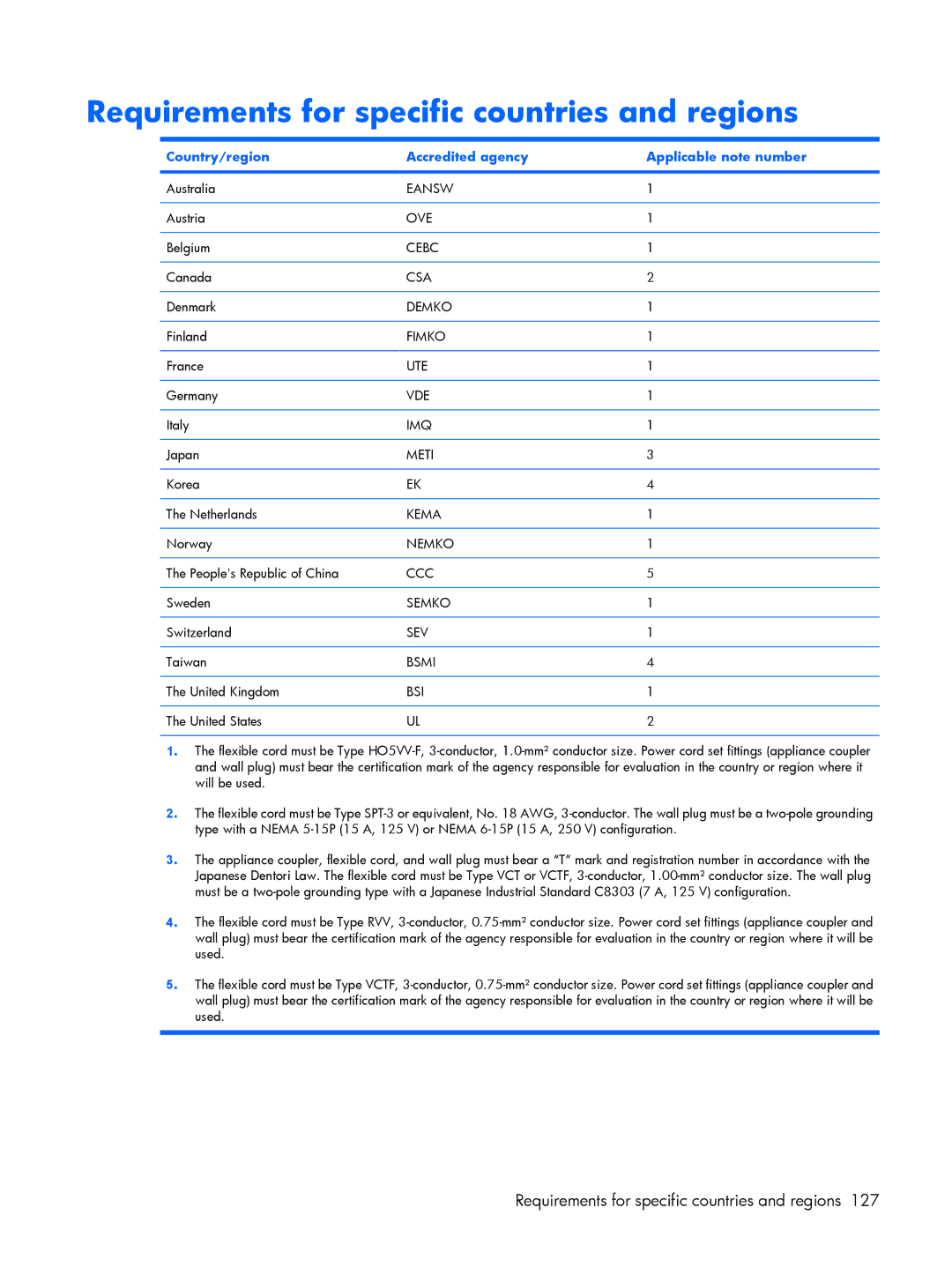 HP B1299TU, B1200 Requirements for specific countries and regions, Country/region Accredited agency Applicable note number 