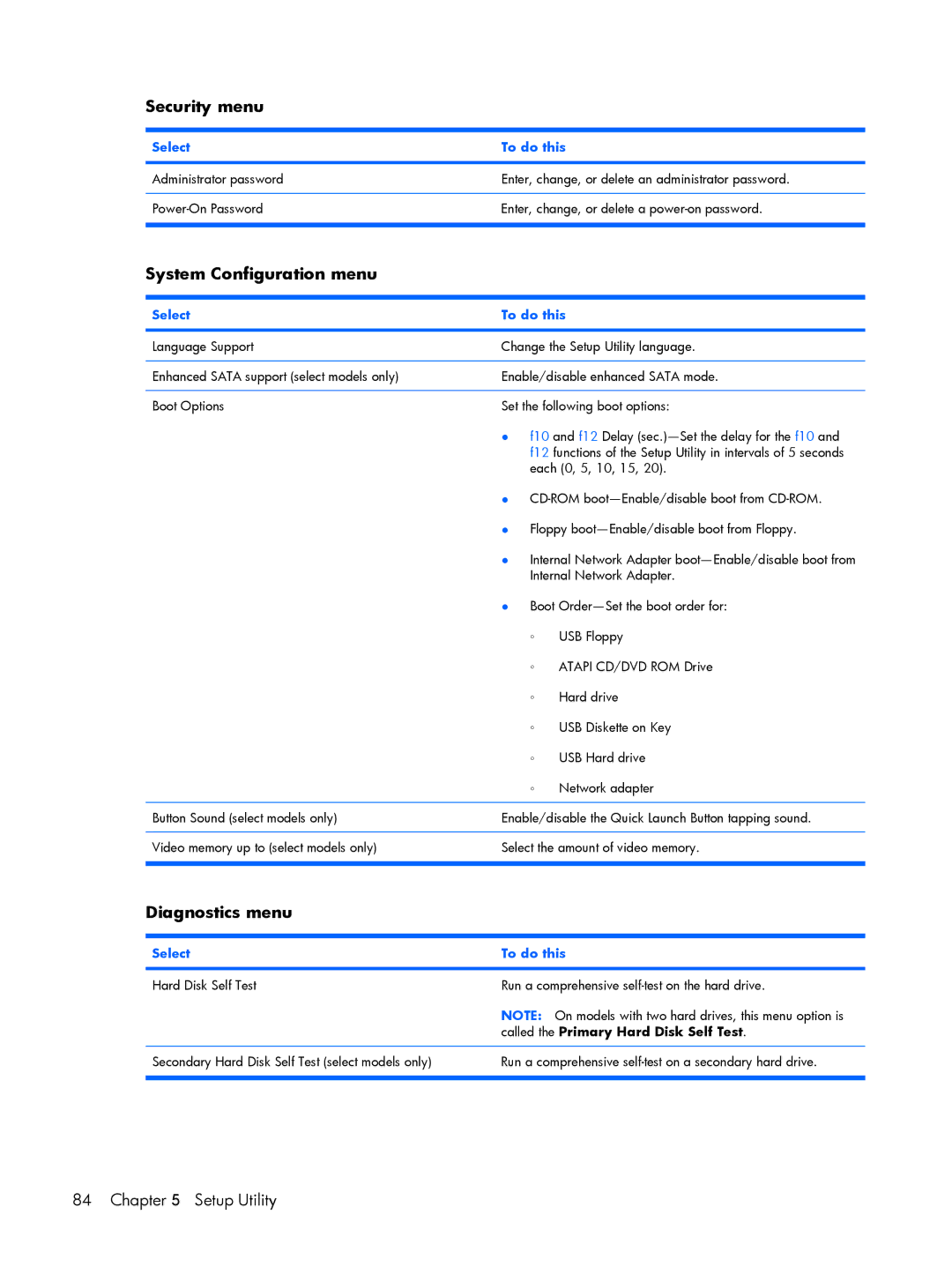 HP B1267TU, B1201VU, B1203VU, B1200, B1205VU, B1204VU, B1298TU, B1250TU Security menu, Called the Primary Hard Disk Self Test 