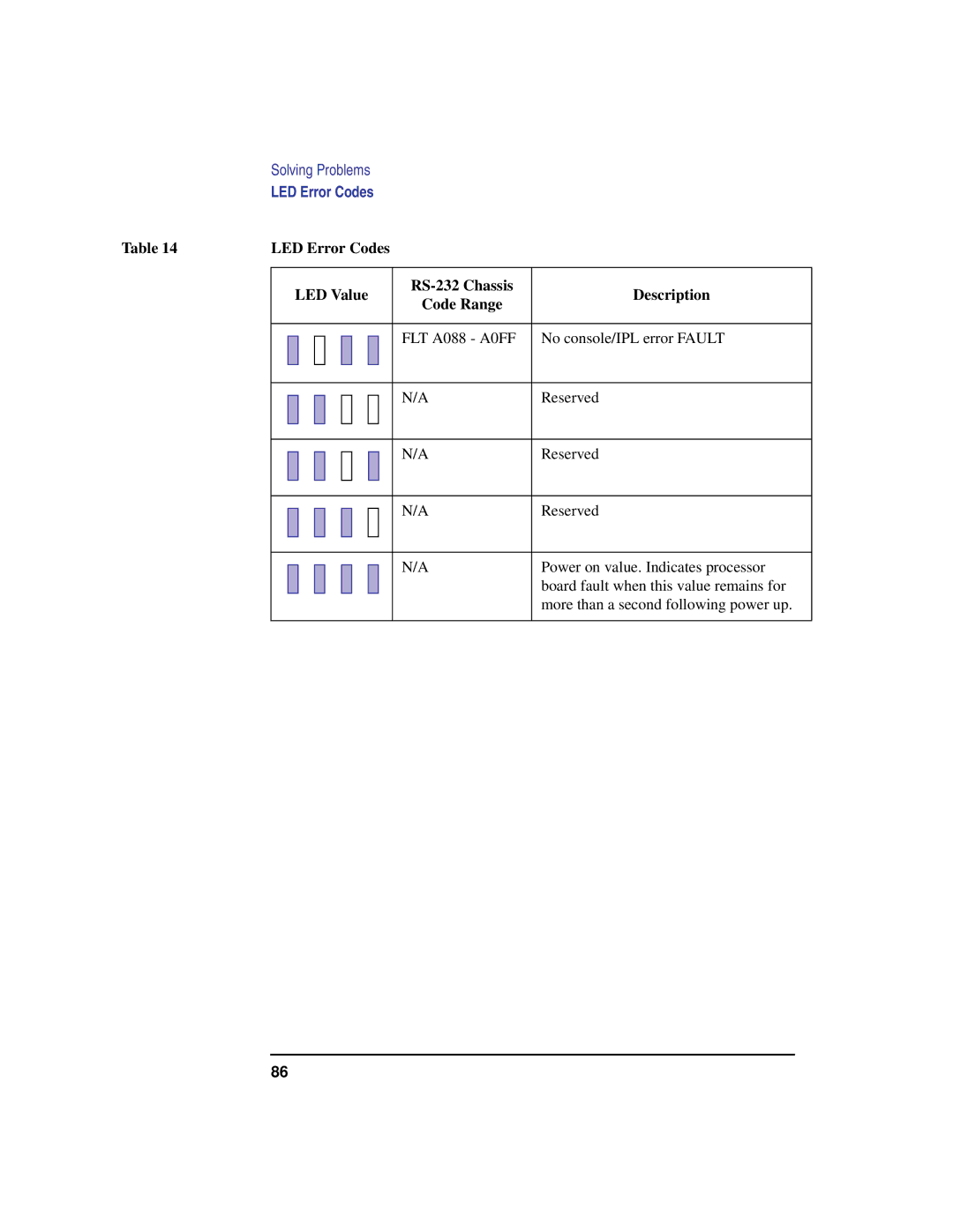 HP B160L, B132L, B180L manual LED Error Codes 