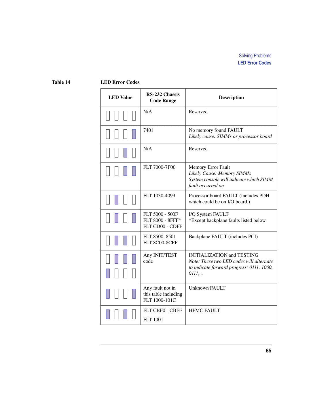 HP B132L, B160L, B180L manual Likely cause SIMMs or processor board 