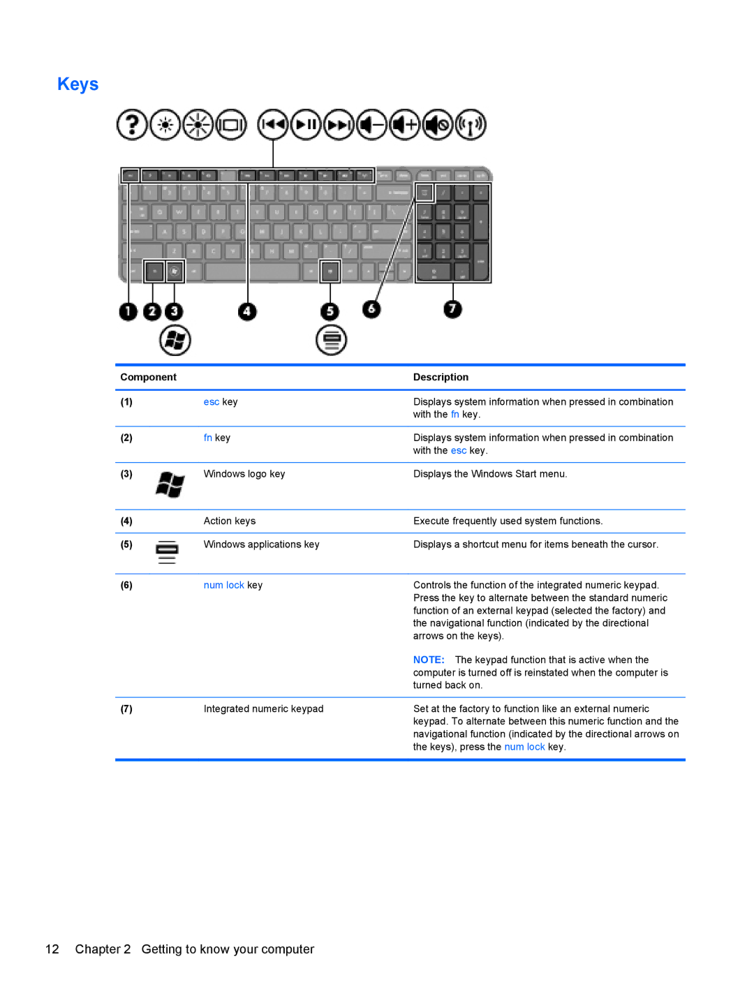 HP B5A04UAR#ABA manual Keys, Fn key 