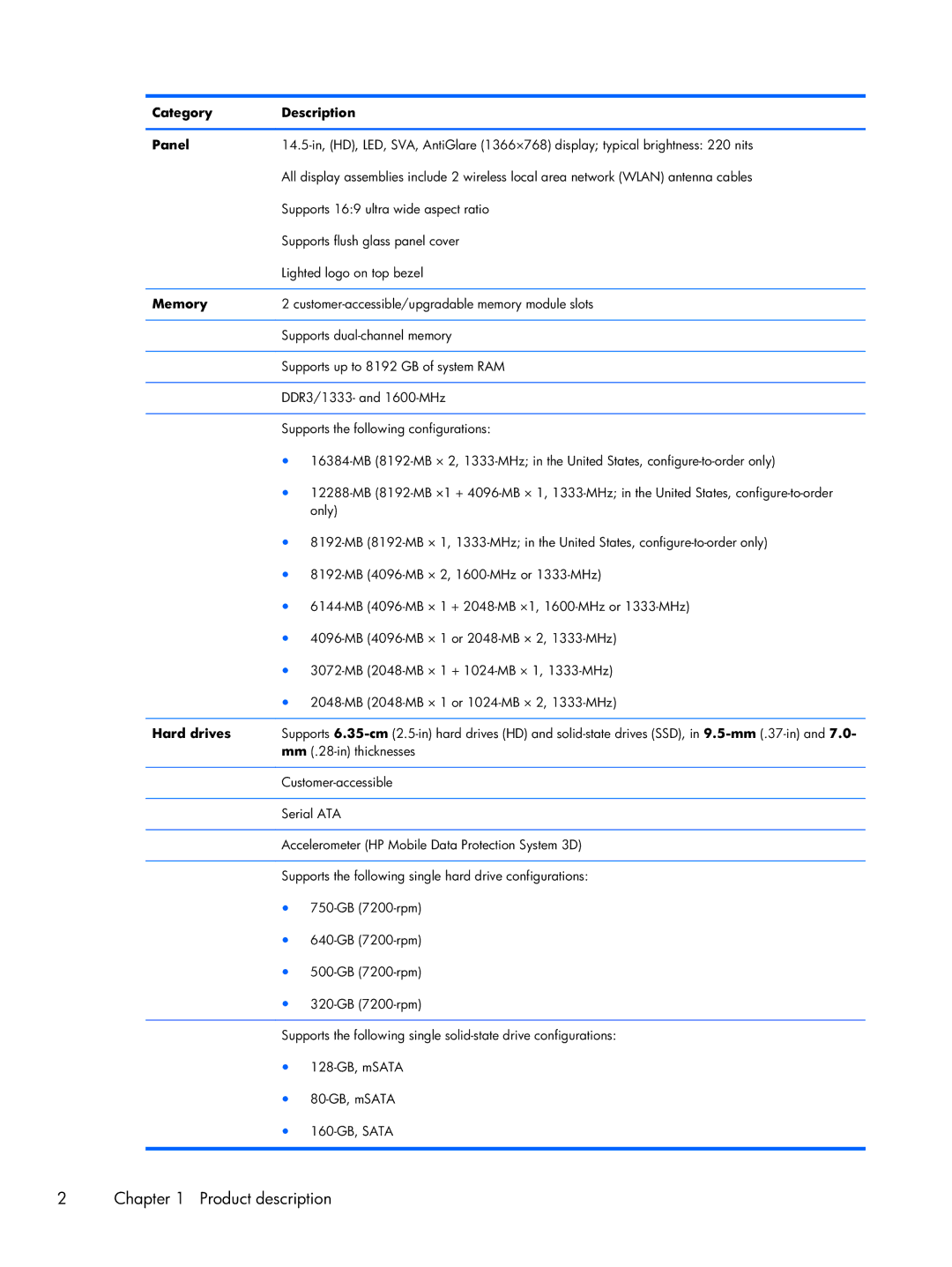 HP B5T05UA manual Category Description Panel, Memory, Hard drives 