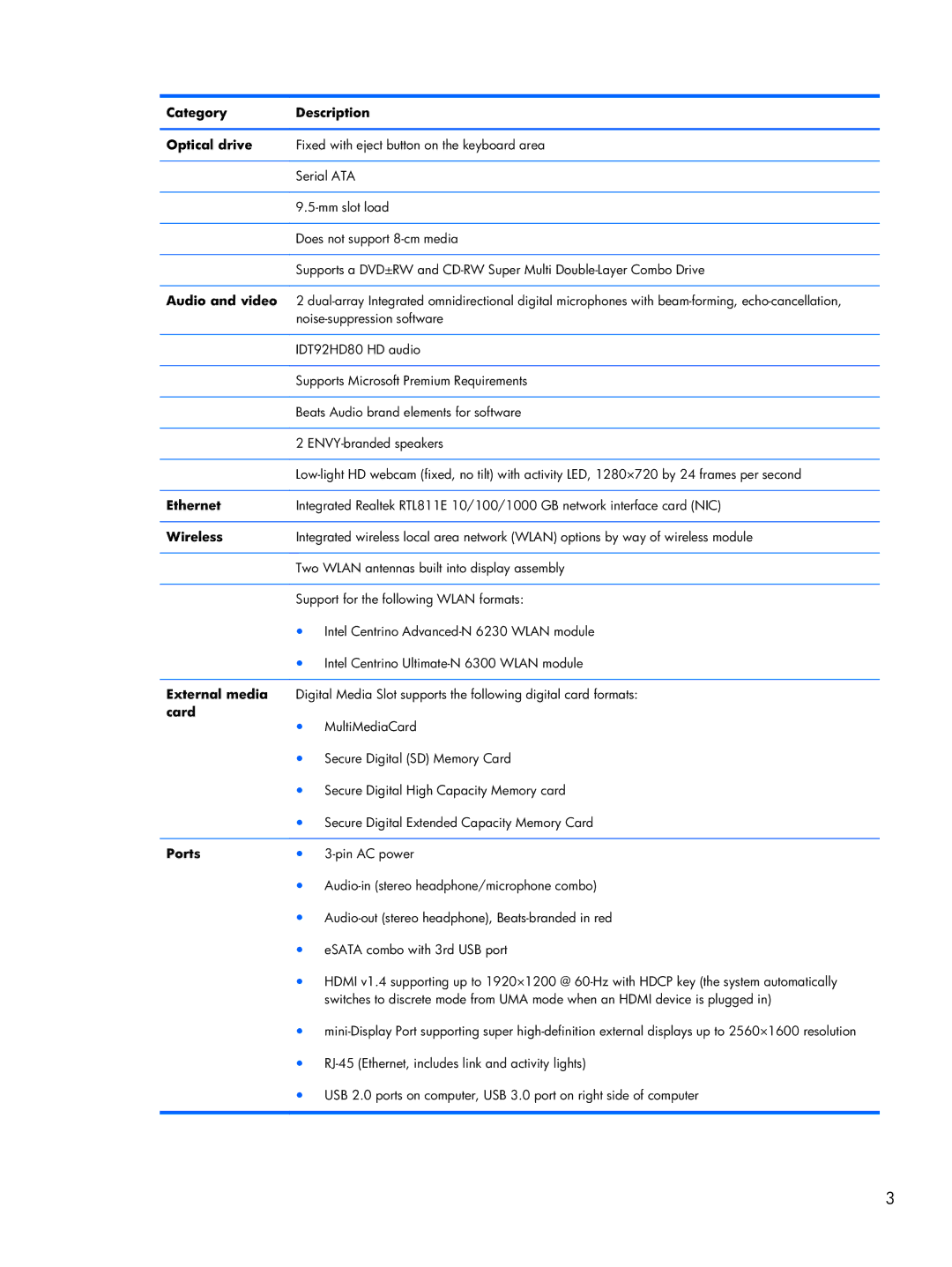 HP B5T05UA manual Category Description Optical drive, Audio and video, Ethernet, Wireless, External media, Card, Ports 