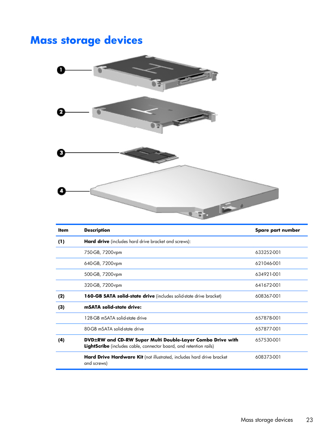 HP B5T05UA manual Mass storage devices, MSATA solid-state drive 