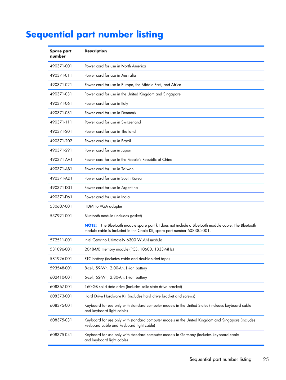 HP B5T05UA manual Sequential part number listing, Spare part Description Number 