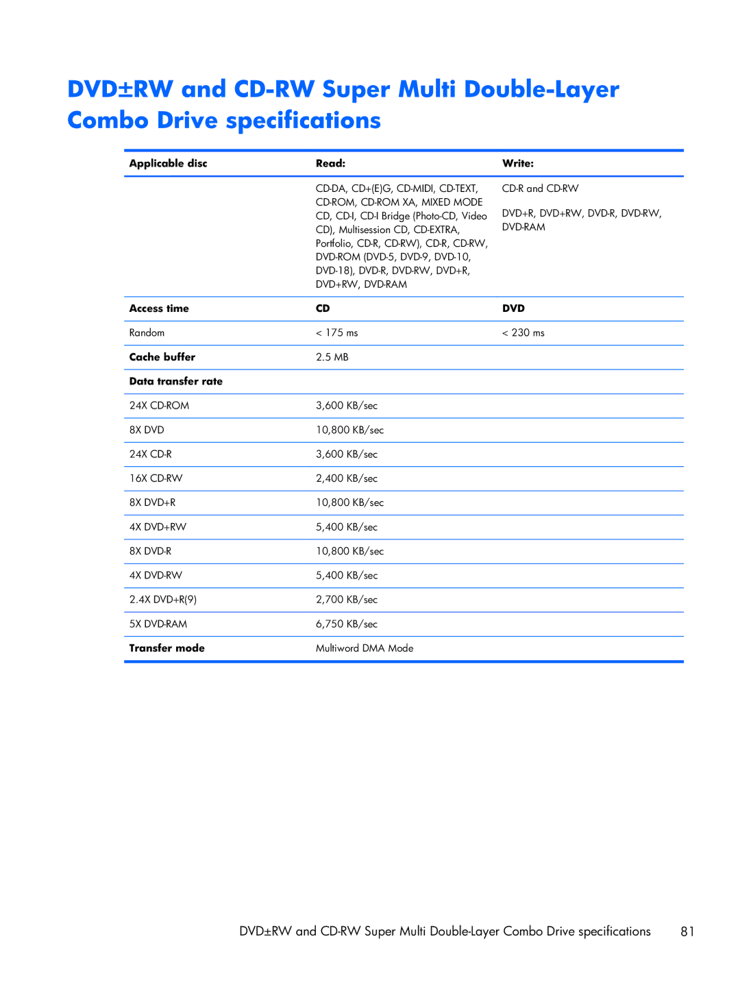 HP B5T05UA manual Applicable disc Read Write, Access time, Cache buffer Data transfer rate, Transfer mode 