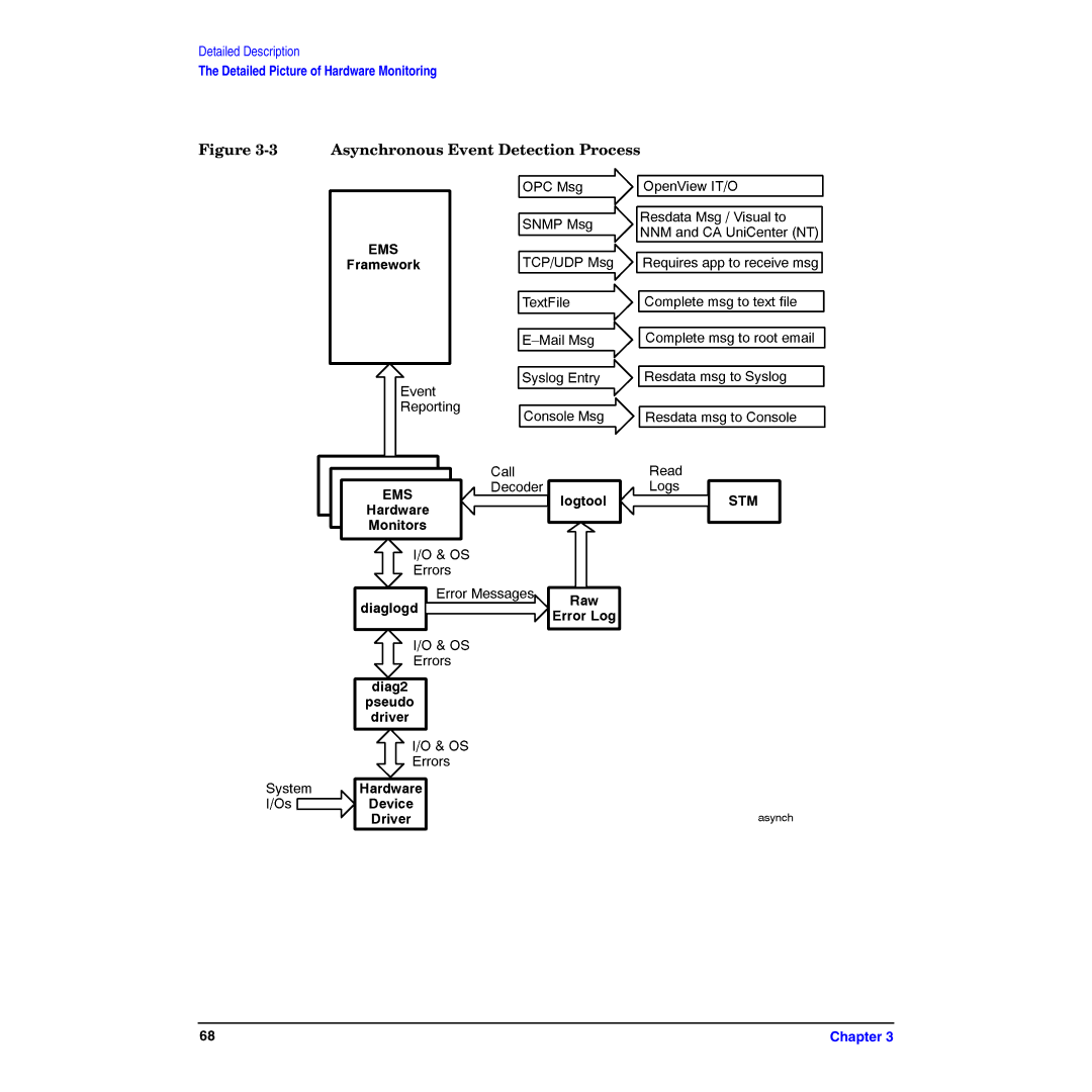 HP B6191-90029 manual Asynchronous Event Detection Process 