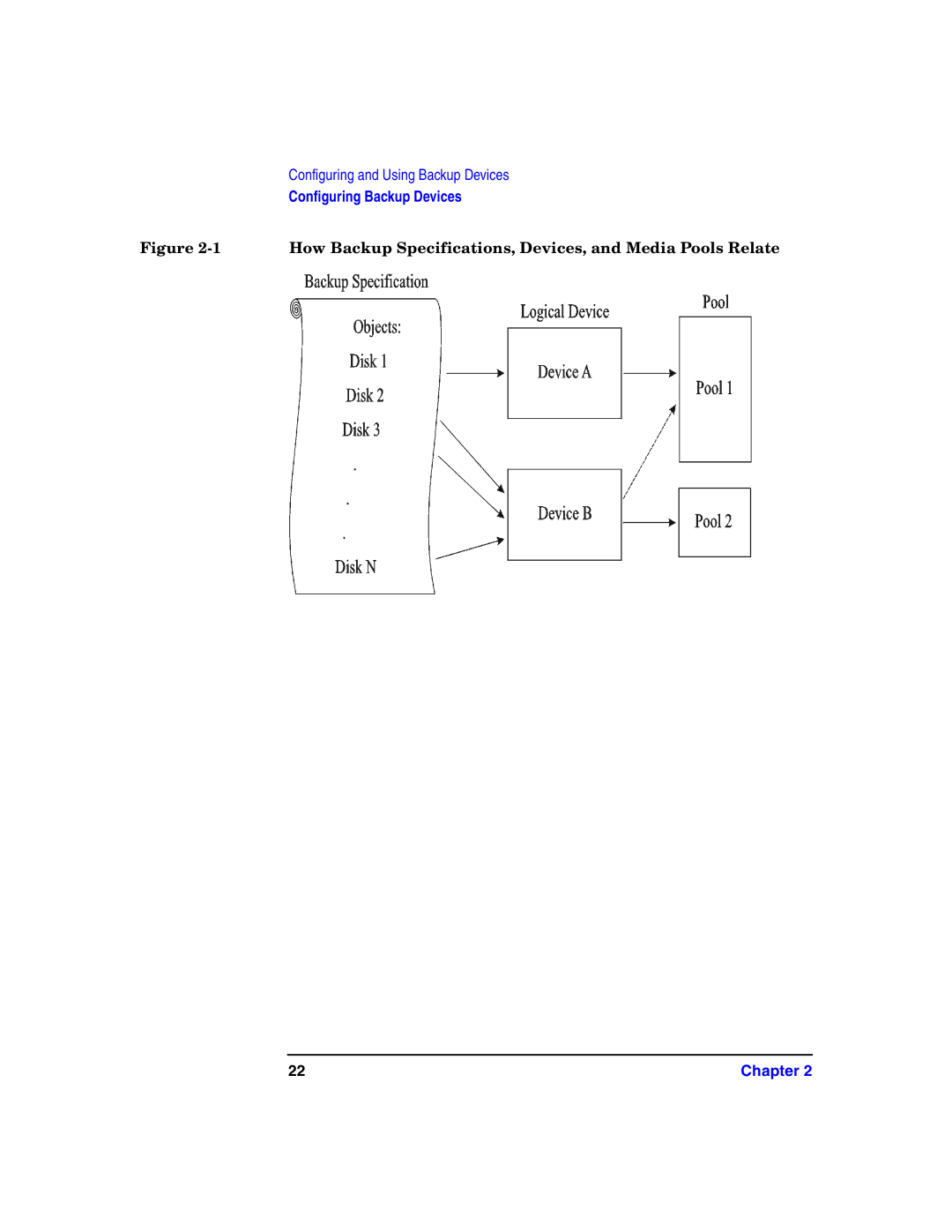 HP B6960-90078 manual How Backup Specifications, Devices, and Media Pools Relate 