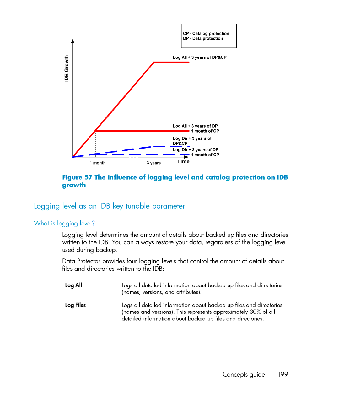 HP B6960-96035 manual Logging level as an IDB key tunable parameter, Concepts guide 199 