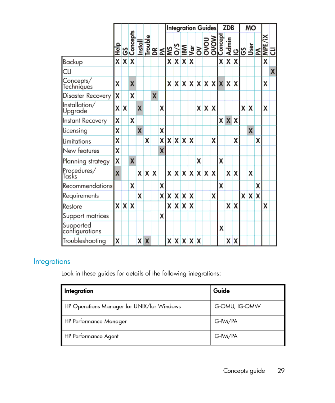 HP B6960-96035 manual Integrations 