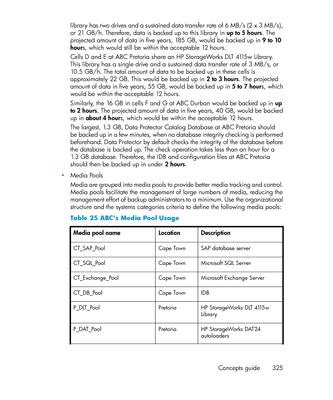 HP B6960-96035 manual ABC’s Media Pool Usage, Media pool name Location Description, Concepts guide 325 