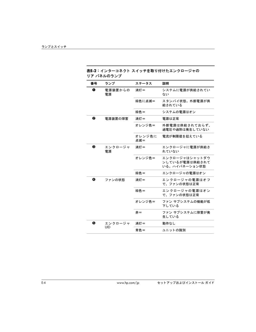 HP BC1500 manual 表E-2： インターコネク ト スイ ッチを取り付けたエンクロージャの リ ア パネルのランプ, 青色＝ ユニ ッ ト の識別 