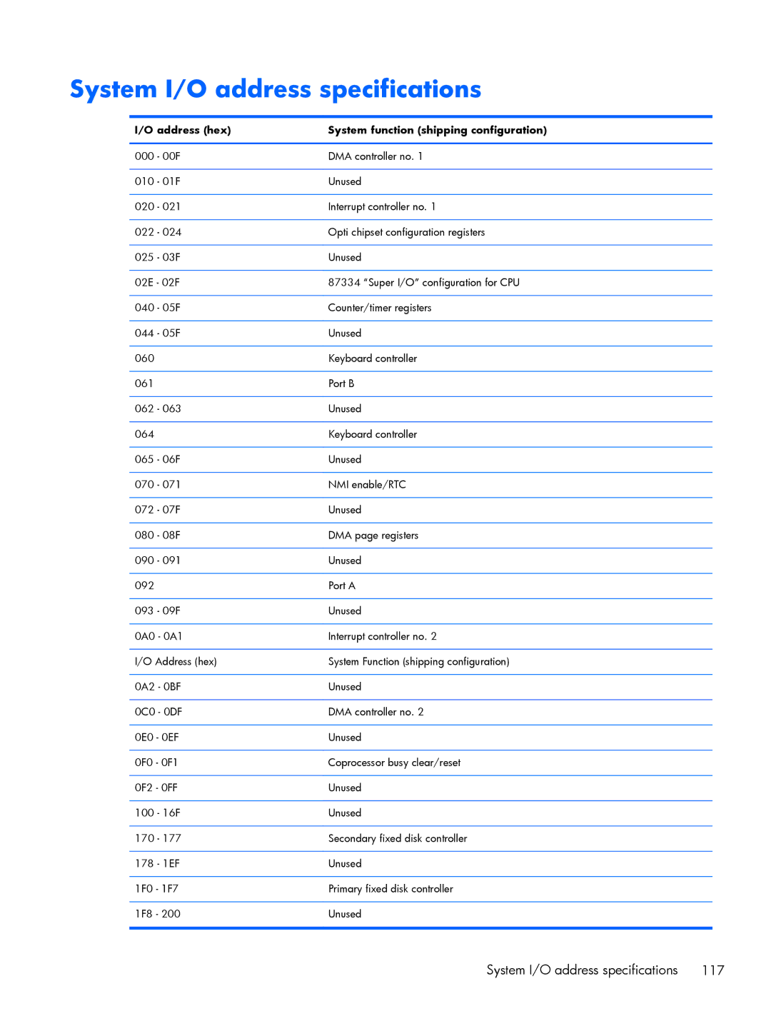 HP FN010UTABA, BJ840USABA manual System I/O address specifications, Address hex System function shipping configuration 