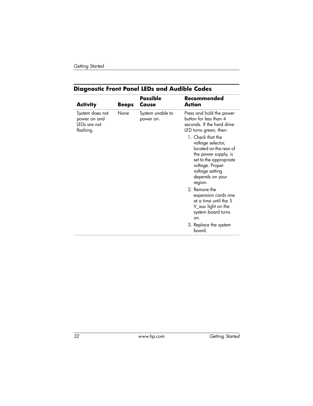 HP Blade Client manual Diagnostic Front Panel LEDs and Audible Codes 