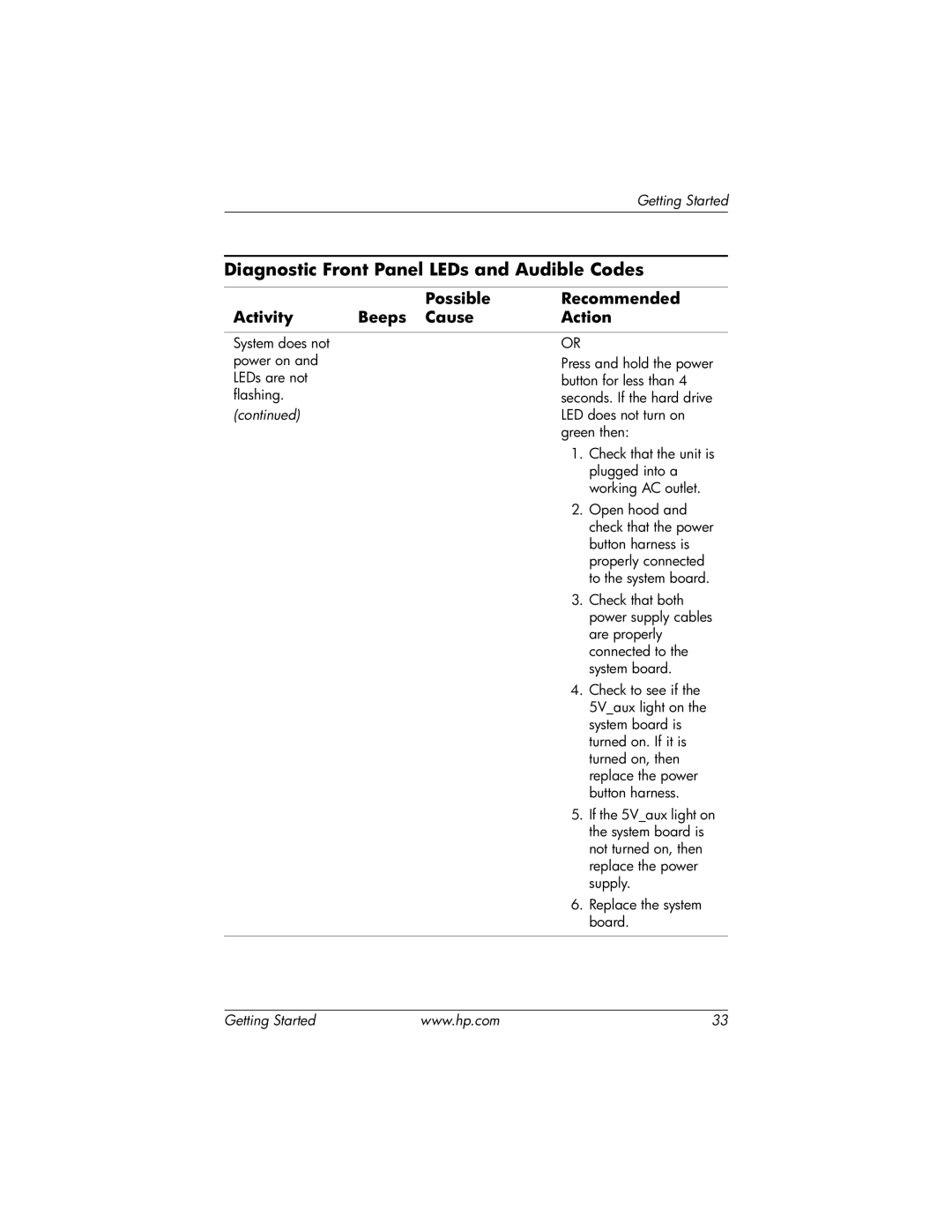 HP Blade Client manual Diagnostic Front Panel LEDs and Audible Codes 