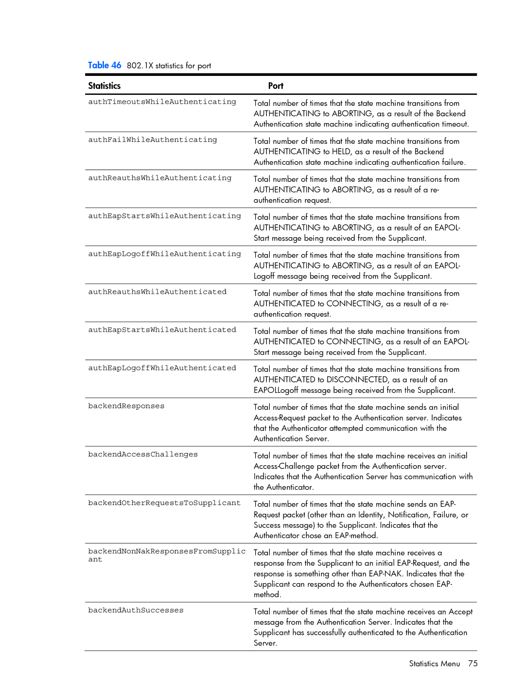 HP BMD00022 manual BackendNonNakResponsesFromSupplic ant 