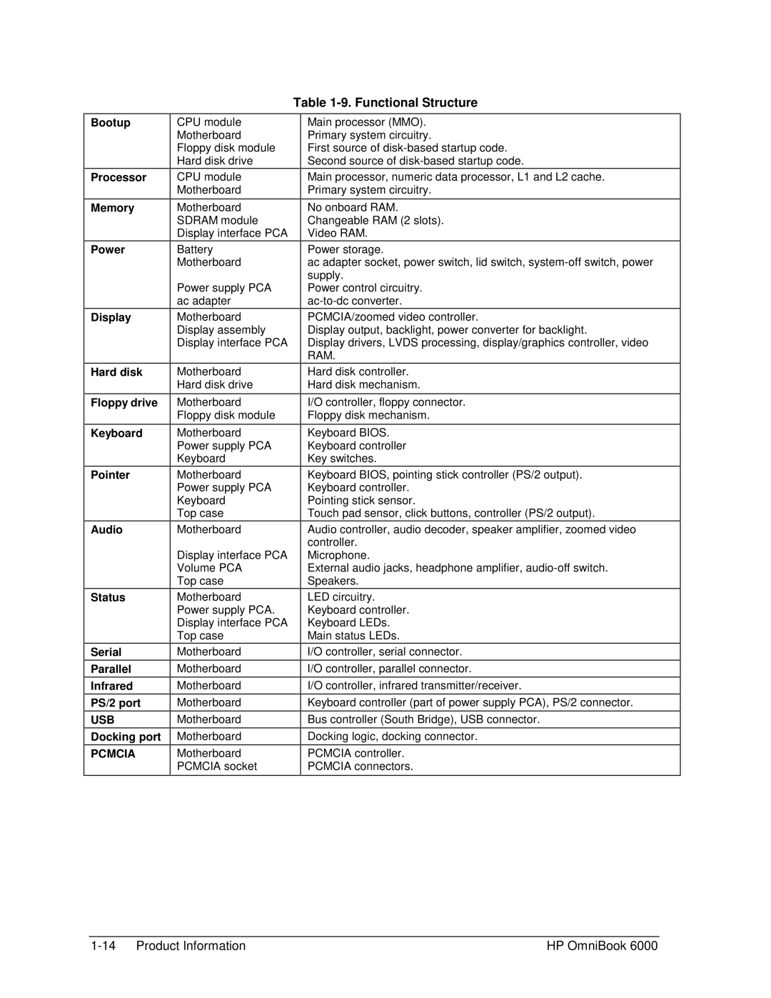 HP Book 6000 manual Functional Structure, Bootup Processor Memory Power Display, Docking port 