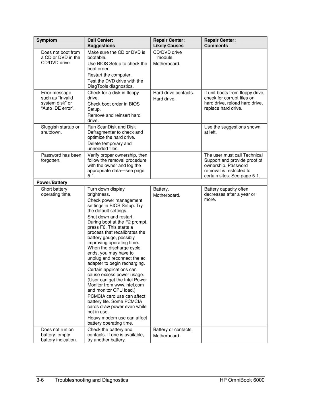 HP Book 6000 manual Power/Battery, Call Center Suggestions, Repair Center Likely Causes, Repair Center Comments 