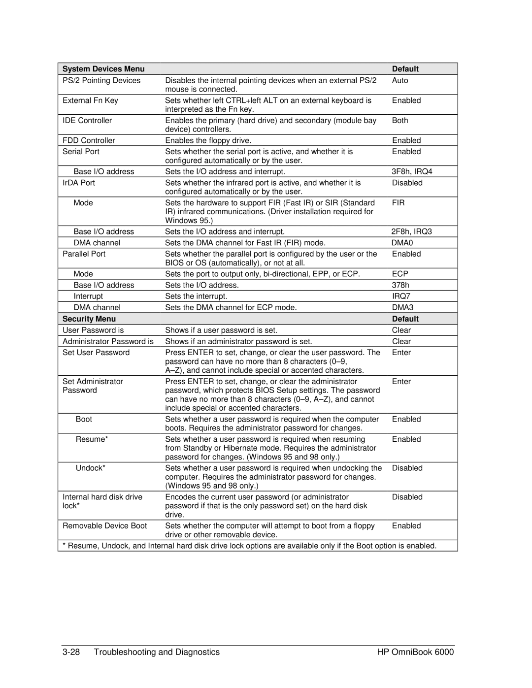 HP Book 6000 manual System Devices Menu Default, Security Menu Default 