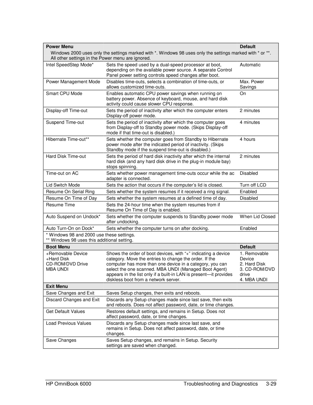 HP Book 6000 manual Power Menu Default, Boot Menu Default, Exit Menu 