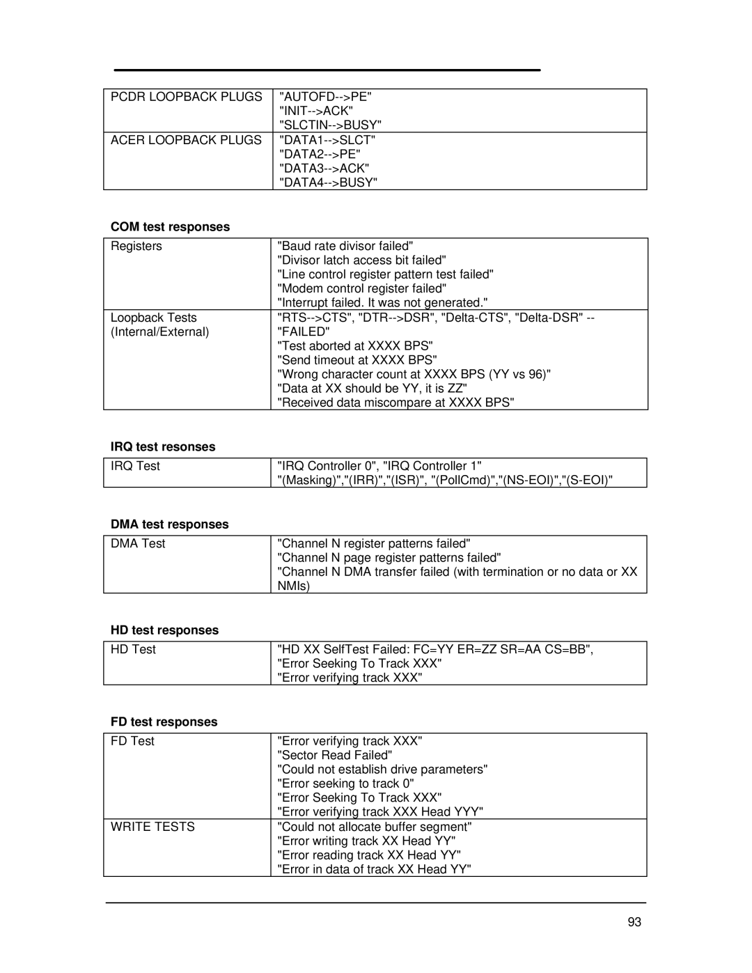 HP Book 800CT manual COM test responses, IRQ test resonses, DMA test responses, HD test responses, FD test responses 