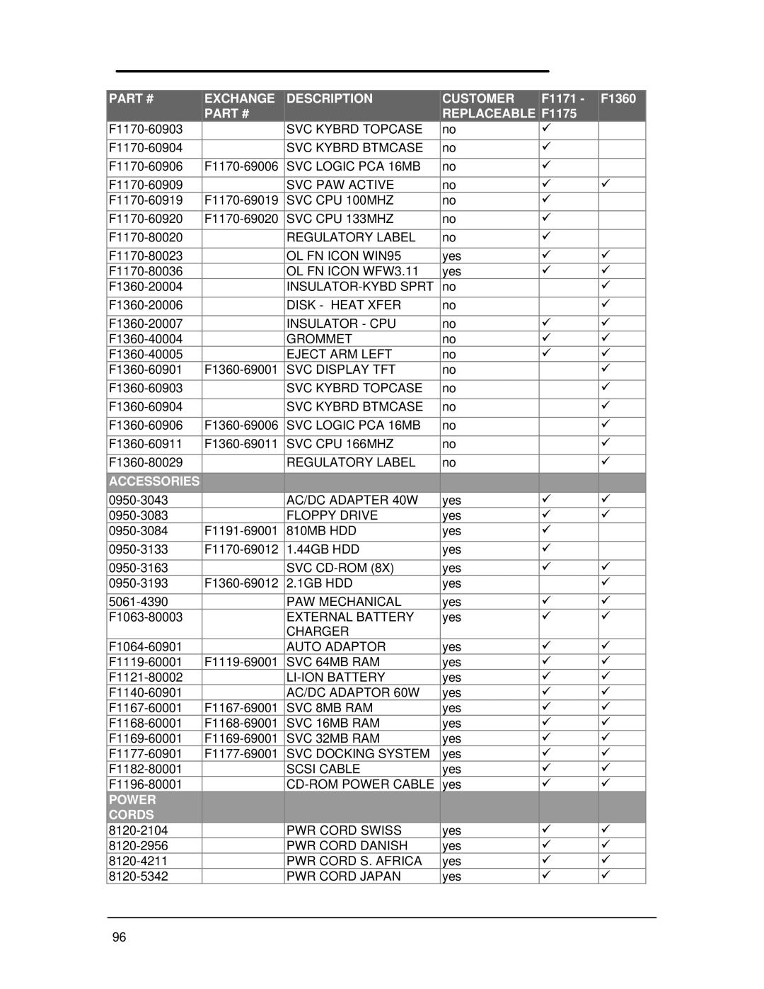 HP Book 800CT SVC Kybrd Topcase, SVC Kybrd Btmcase, SVC Logic PCA 16MB, SVC PAW Active, SVC CPU 100MHZ, SVC CPU 133MHZ 