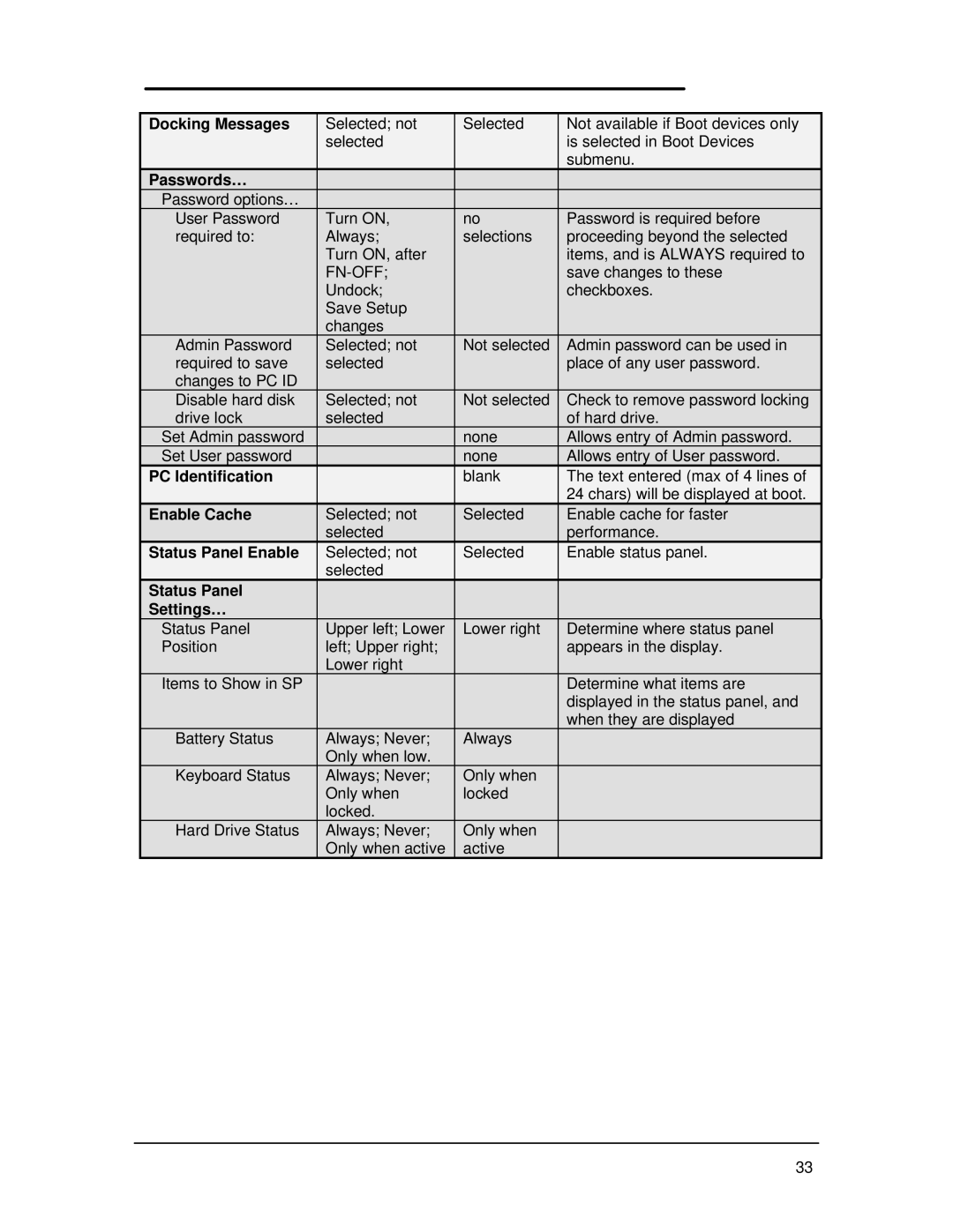 HP Book 800CT Docking Messages, Passwords…, PC Identification, Enable Cache, Status Panel Enable, Status Panel Settings… 