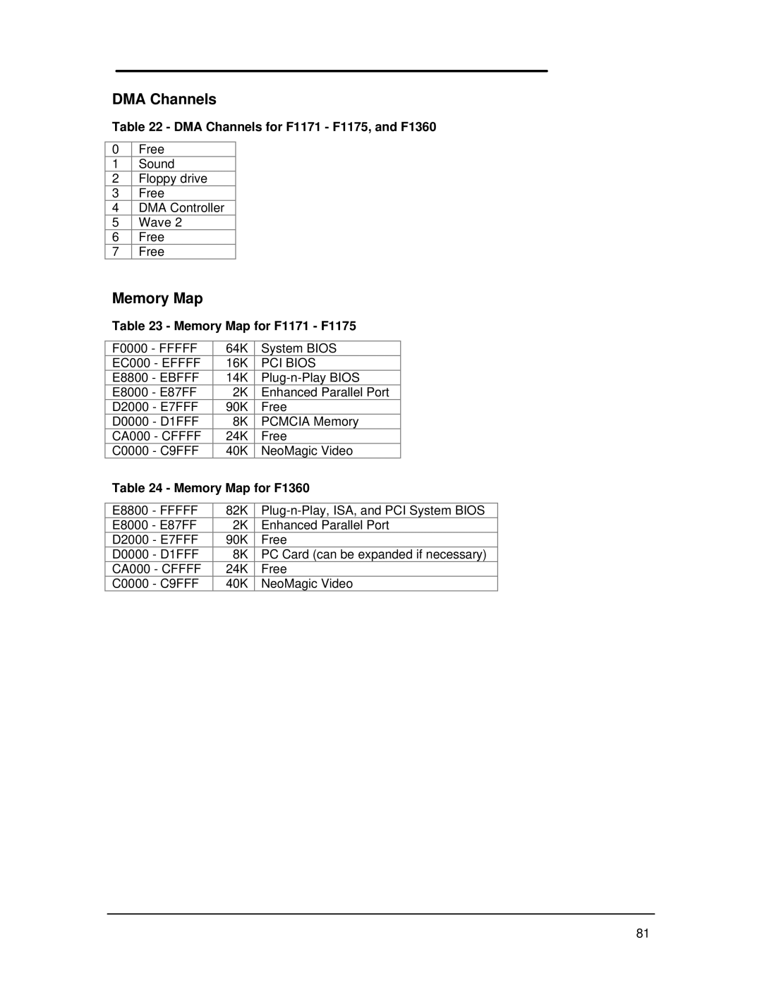 HP Book 800CT manual DMA Channels for F1171 F1175, and F1360, Memory Map for F1171 F1175, Memory Map for F1360 