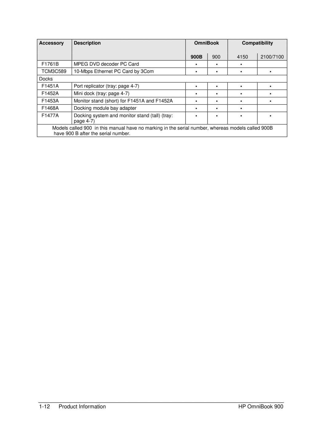 HP Book 900 manual Accessory Description OmniBook Compatibility, Docks, 900B 900† 4150 2100/7100 