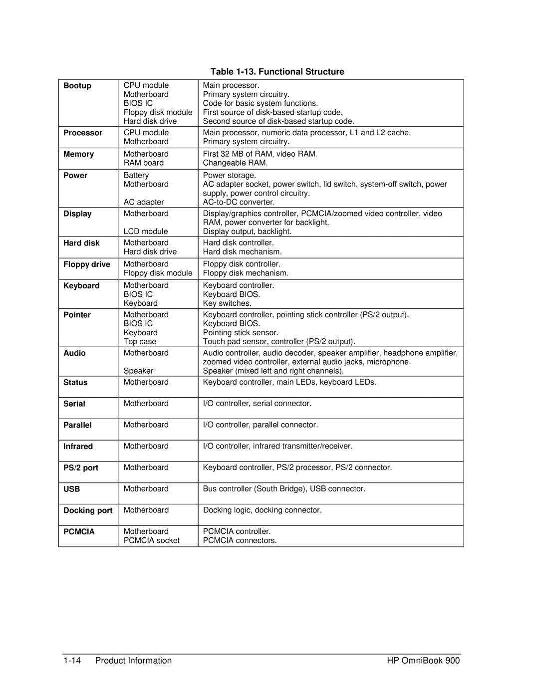 HP Book 900 manual Functional Structure, Docking port 