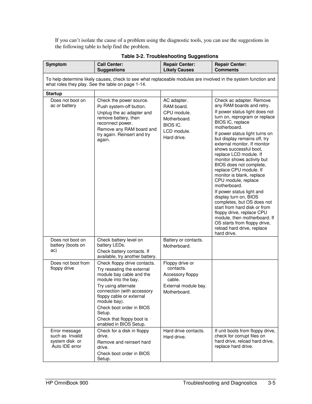 HP Book 900 manual Troubleshooting Suggestions, Symptom, Startup 