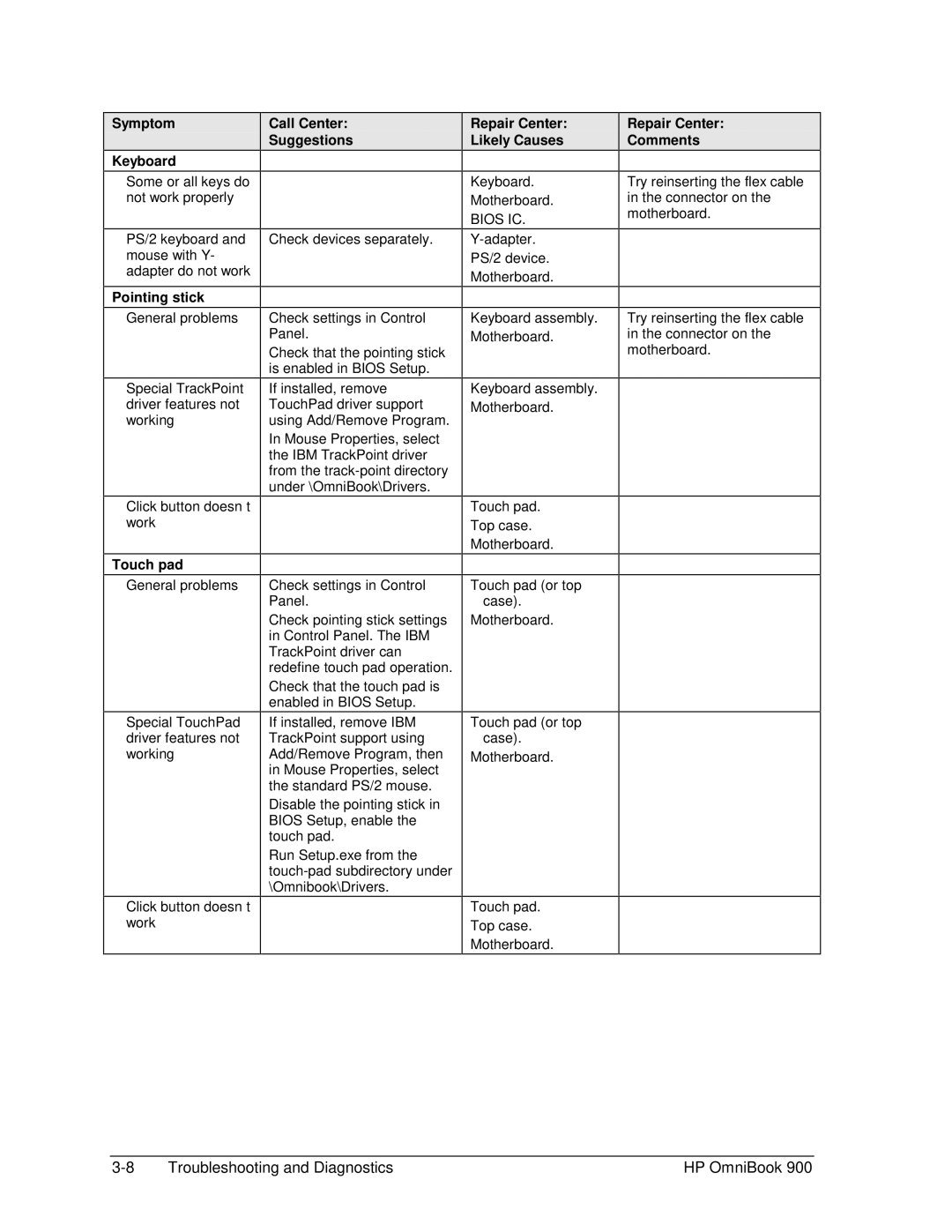 HP Book 900 manual Symptom Keyboard, Pointing stick Call Center Suggestions 