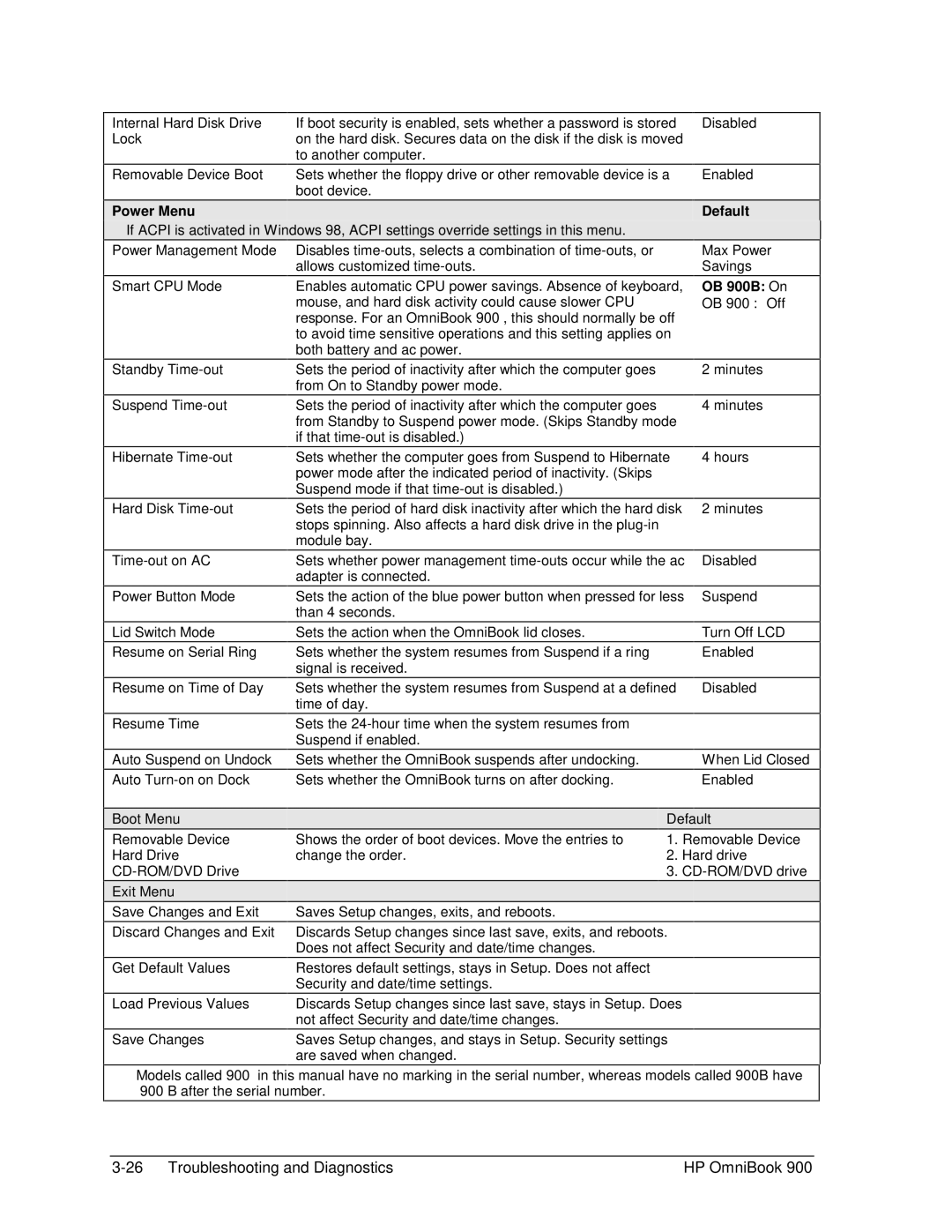 HP Book 900 manual Power Menu, OB 900B On OB 900† Off, Boot Menu Default, Exit Menu 