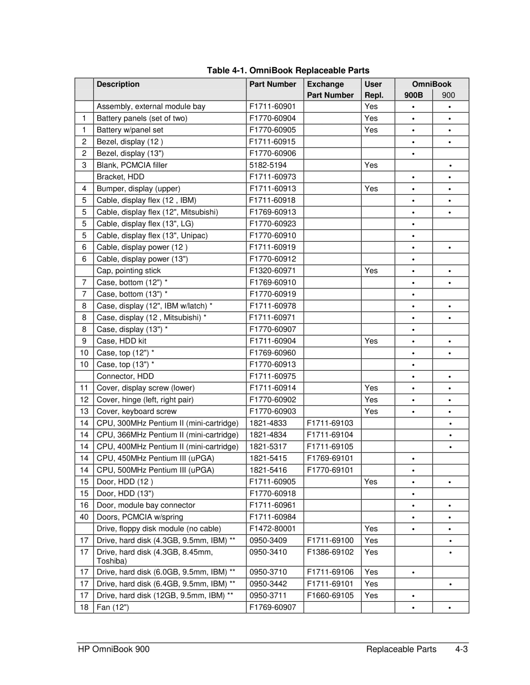 HP Book 900 manual OmniBook Replaceable Parts 