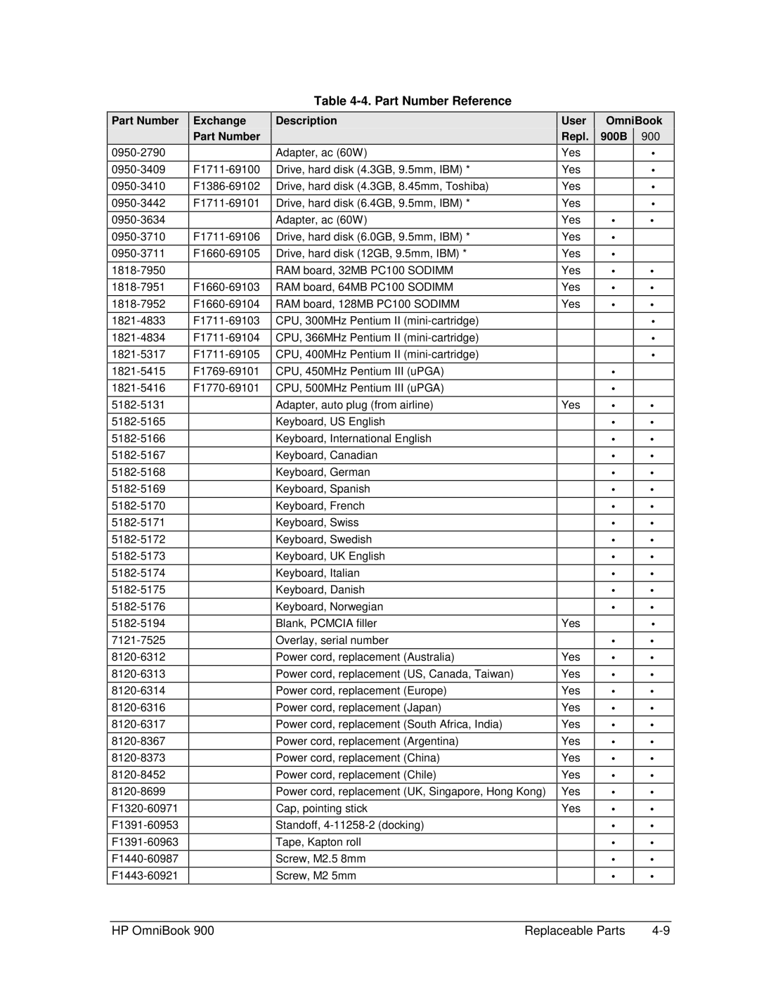 HP Book 900 manual Part Number Reference, Part Number Exchange, Description User OmniBook Repl 900B 900† 