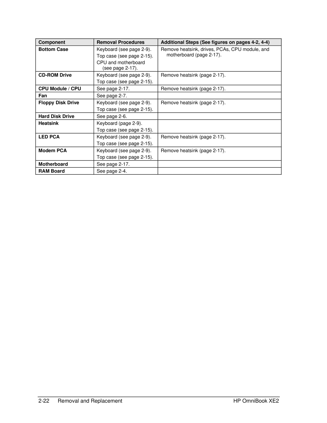 HP book XE2 manual Led Pca, Modem PCA Motherboard RAM Board Removal Procedures 