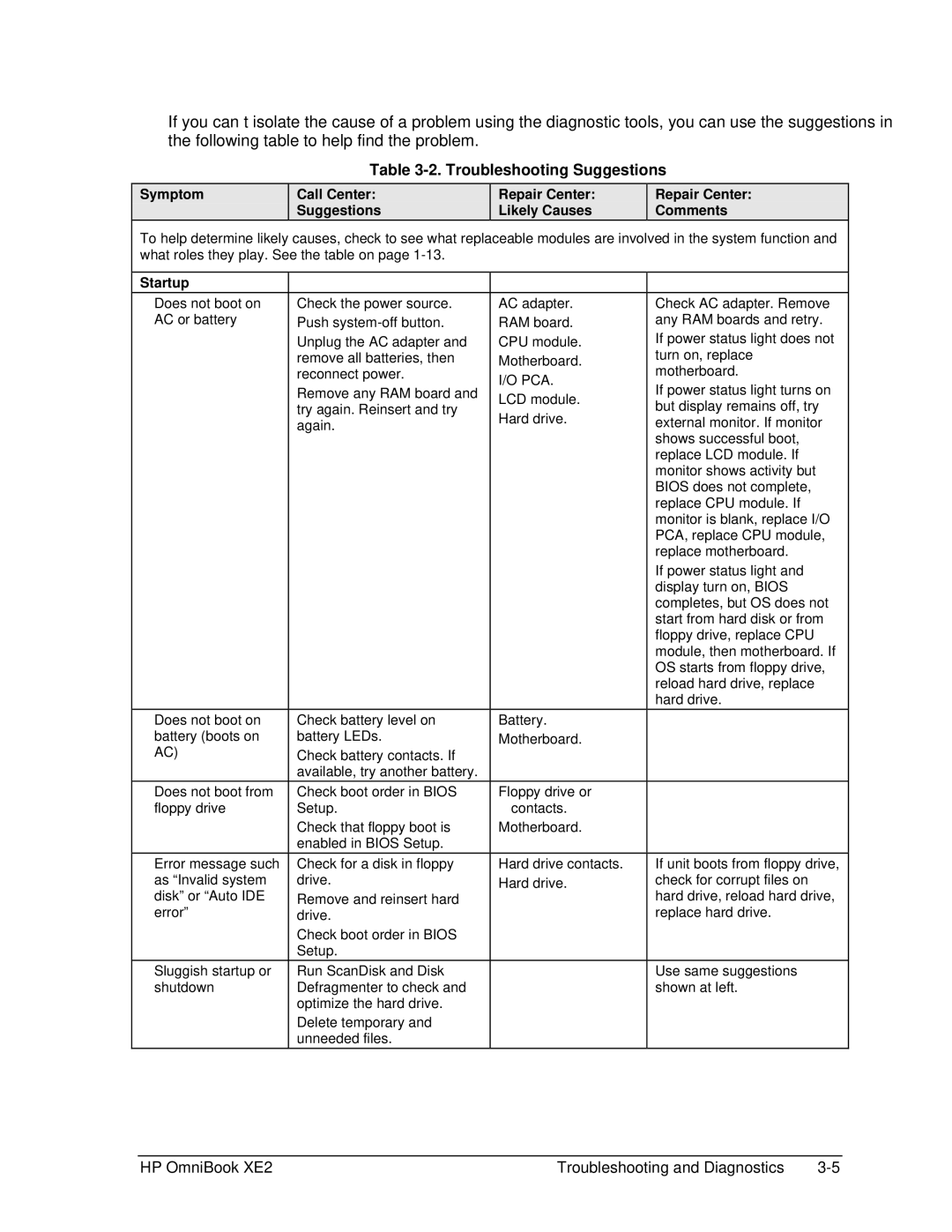 HP book XE2 manual Troubleshooting Suggestions, Symptom, Startup 