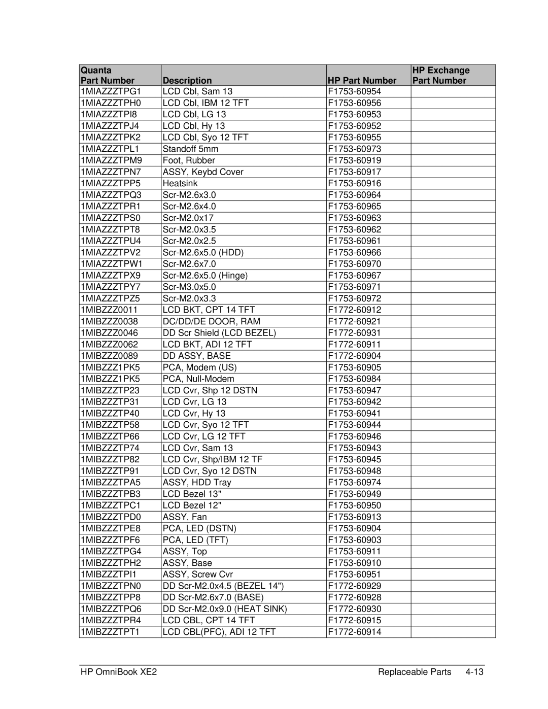 HP book XE2 manual Quanta Part Number, LCD BKT, CPT 14 TFT DC/DD/DE DOOR, RAM 