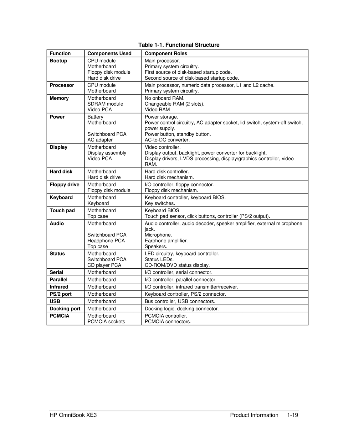 HP BOOK XE3 manual Functional Structure, Docking port, Components Used, Component Roles 