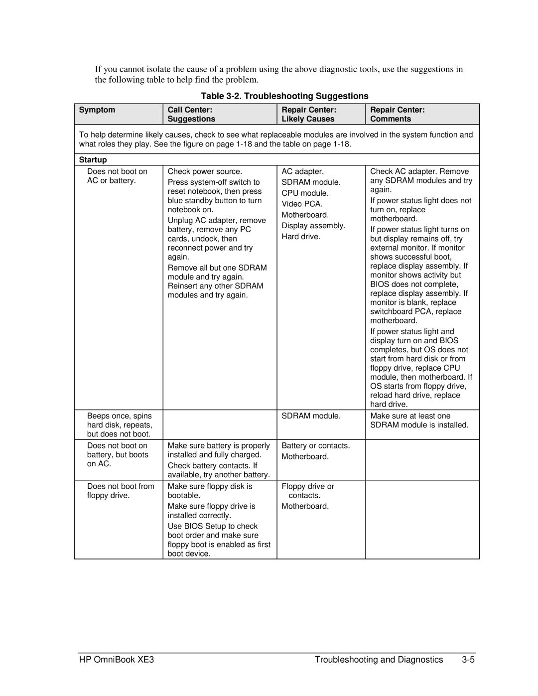 HP BOOK XE3 manual Troubleshooting Suggestions, Symptom, Startup 