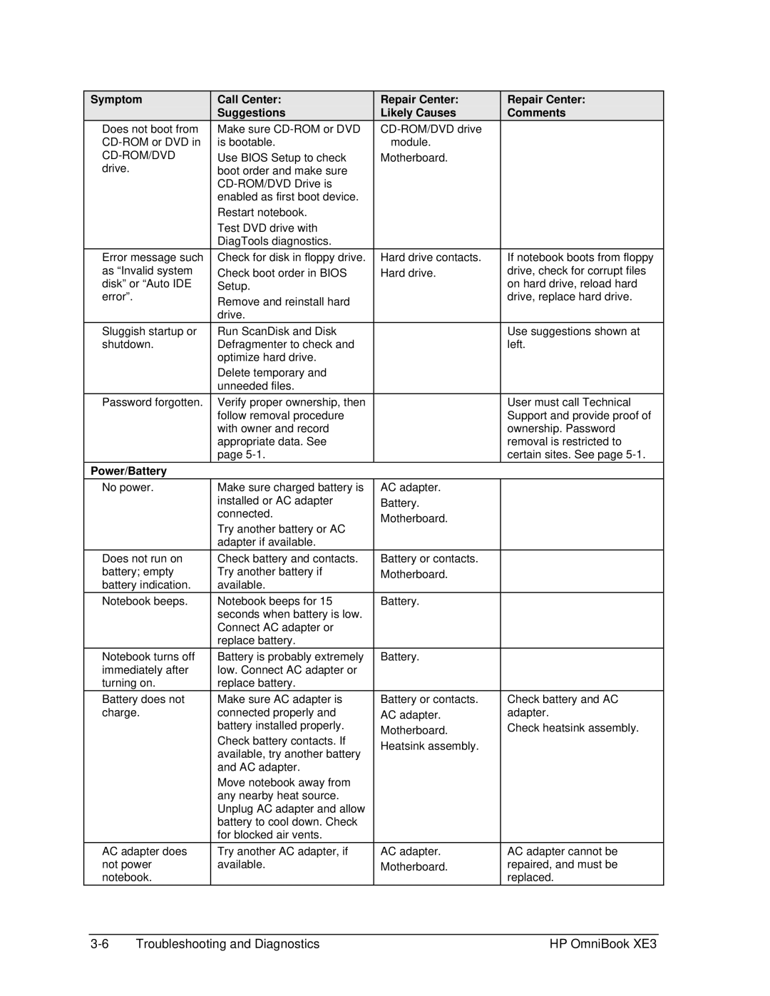 HP BOOK XE3 manual Power/Battery, Call Center Suggestions, Repair Center Likely Causes, Repair Center Comments 