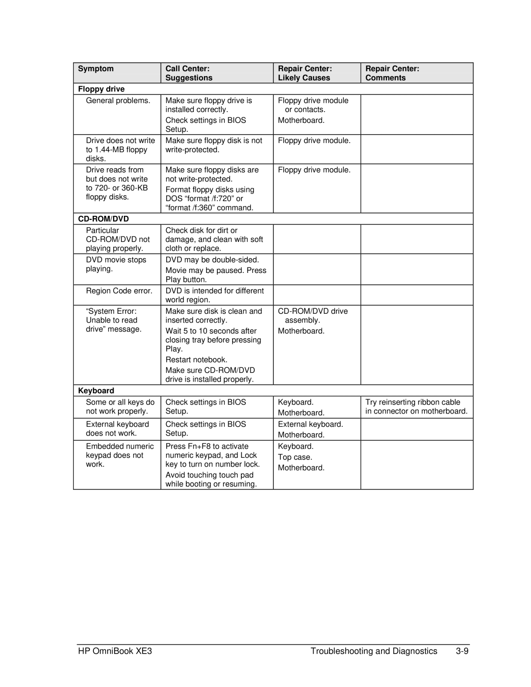 HP BOOK XE3 manual Symptom Floppy drive, Cd-Rom/Dvd 
